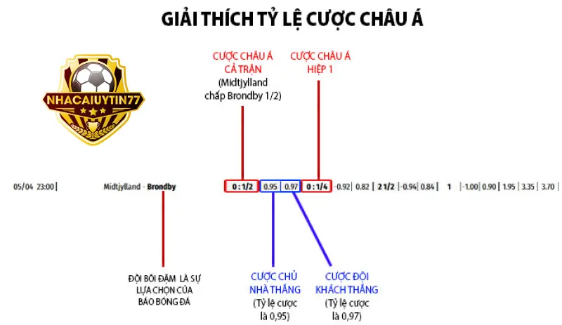 Kèo Châu Á 0.5 trái là gì?